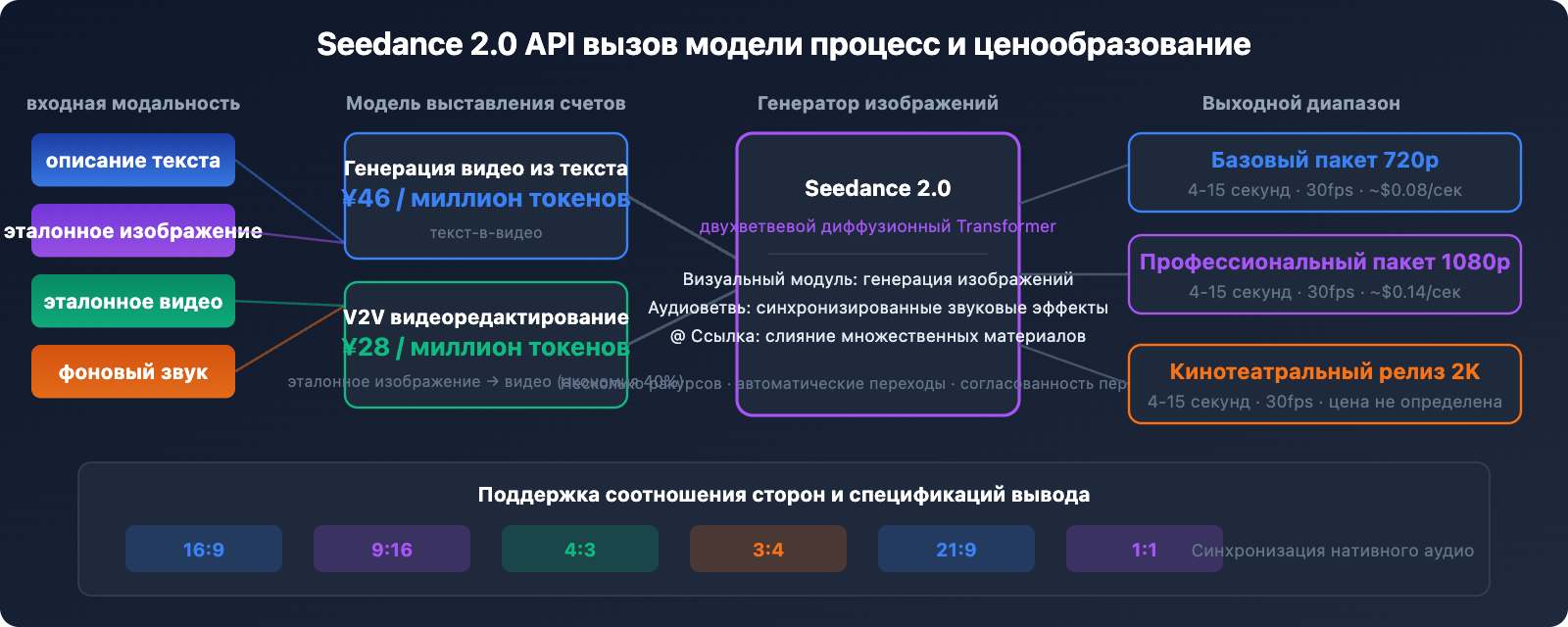 seedance-2-api-pricing-video-generation-guide-ru 图示