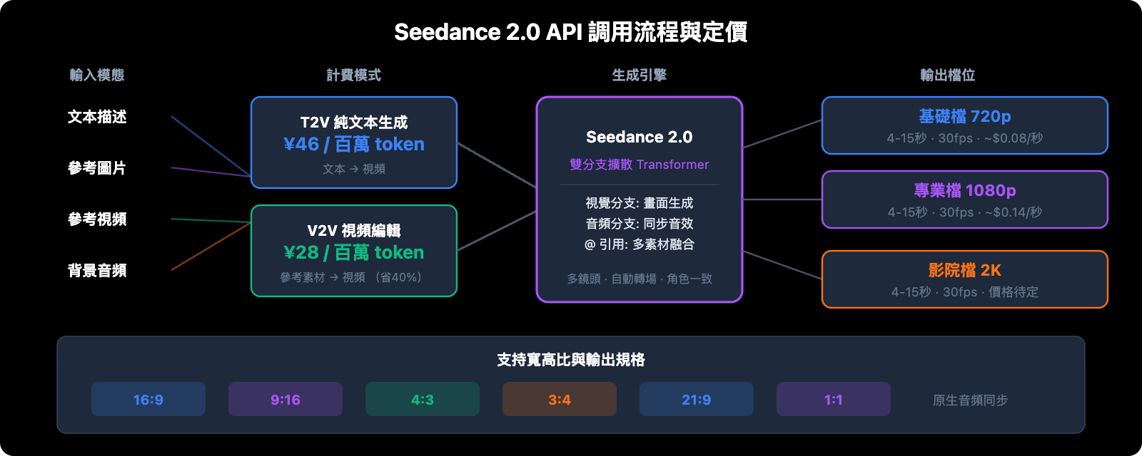 seedance-2-api-pricing-video-generation-guide-zh-hant 图示