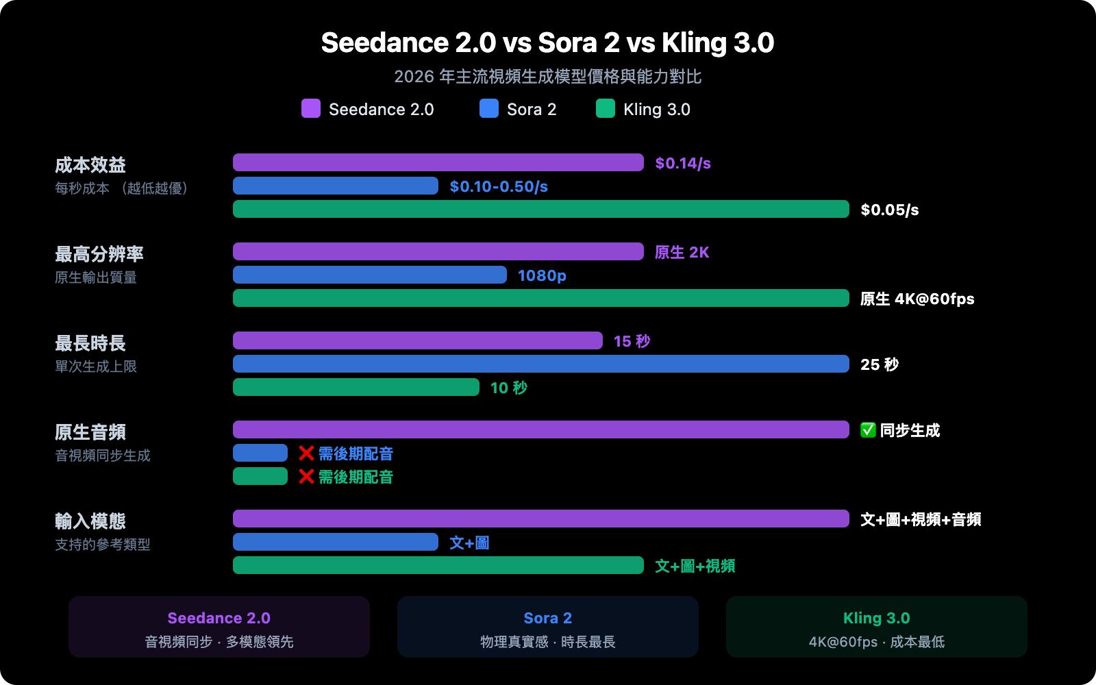 seedance-2-api-pricing-video-generation-guide-zh-hant 图示
