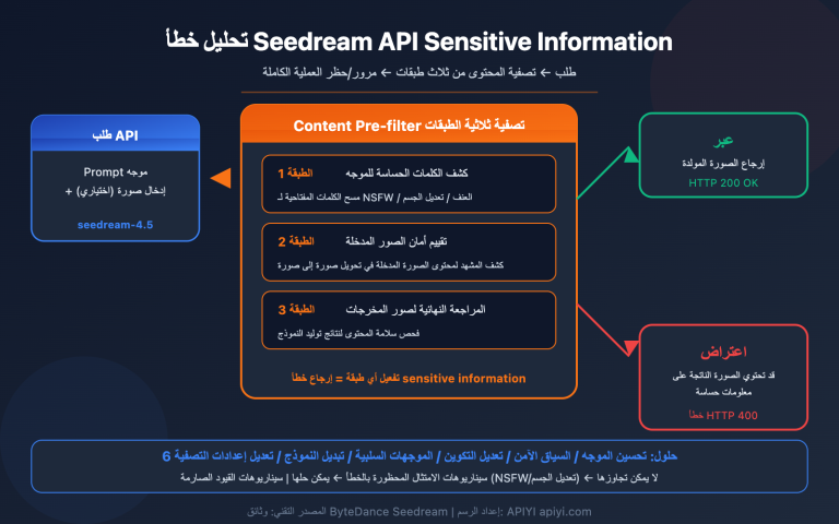 seedream api sensitive information error content filter solution guide ar image 0 图示