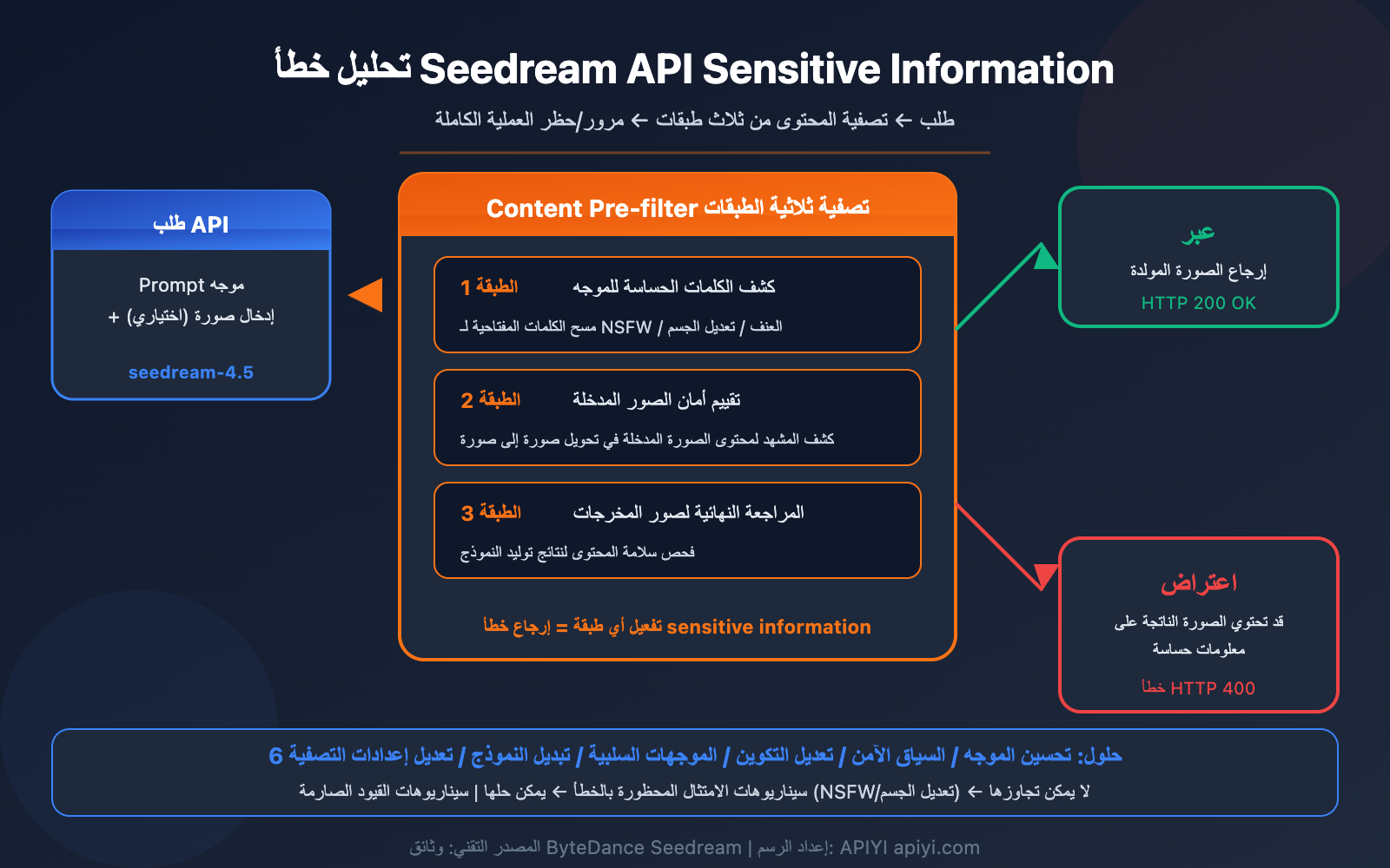 seedream-api-sensitive-information-error-content-filter-solution-guide-ar 图示