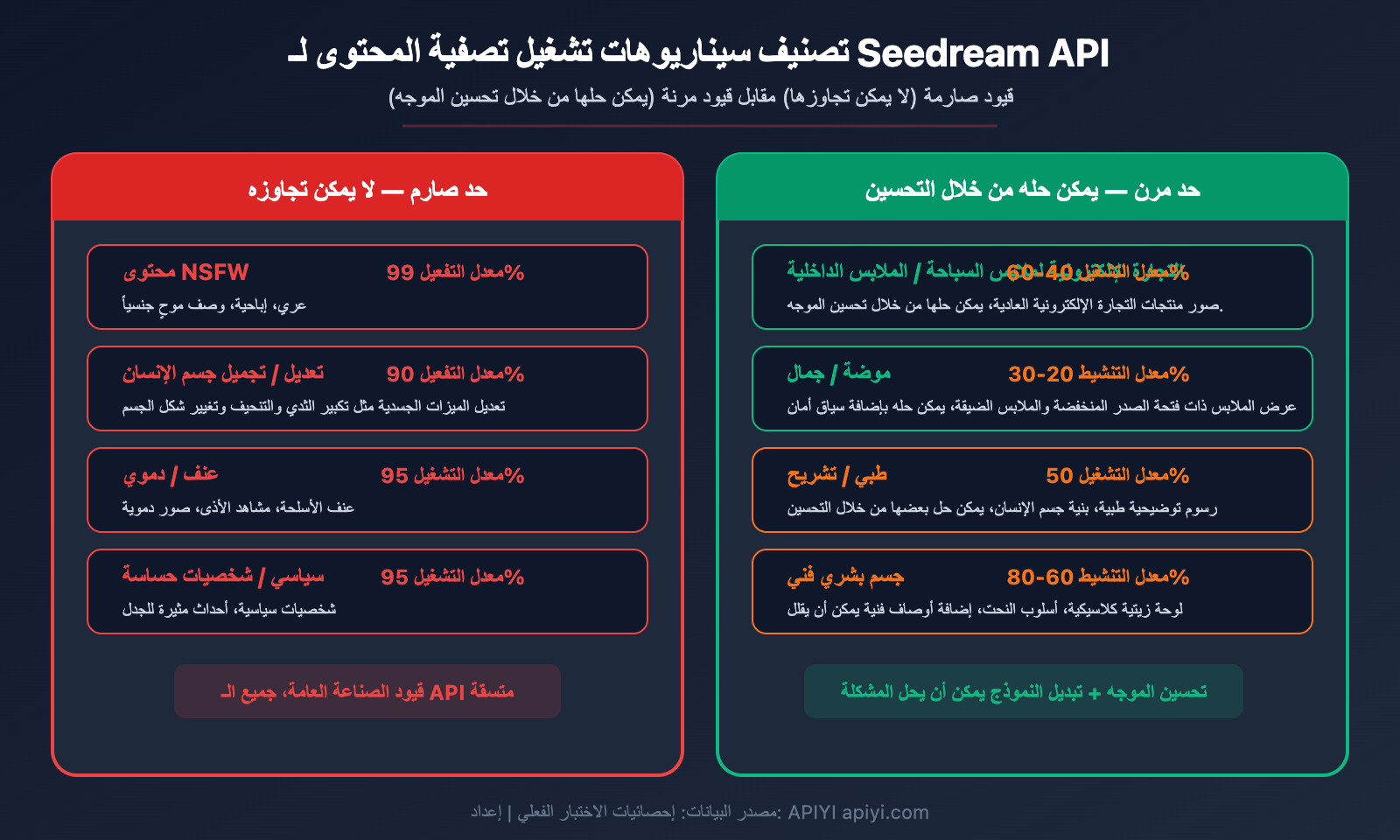 seedream-api-sensitive-information-error-content-filter-solution-guide-ar 图示