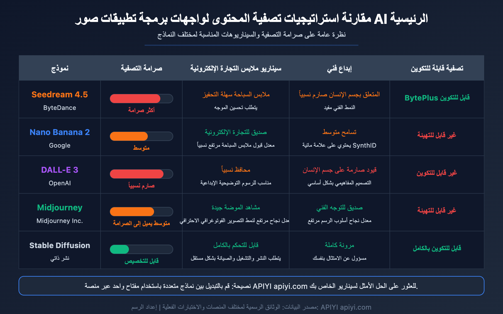 seedream-api-sensitive-information-error-content-filter-solution-guide-ar 图示