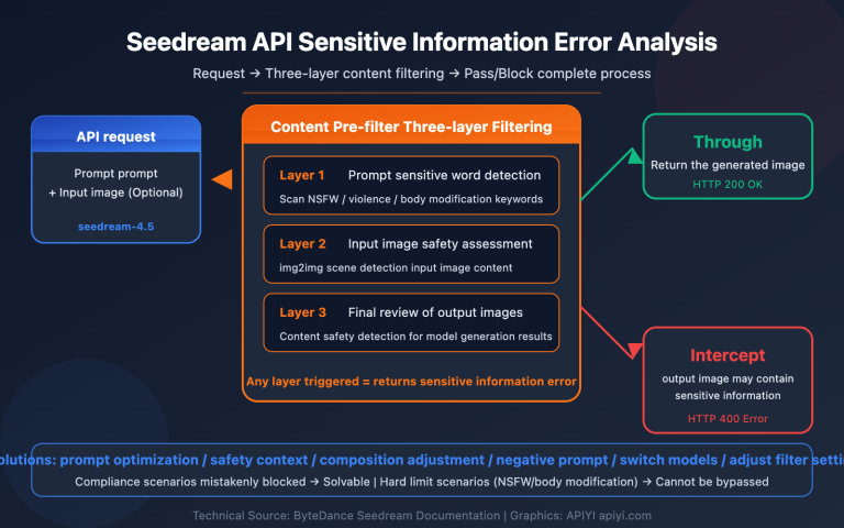 seedream api sensitive information error content filter solution guide en image 0 图示