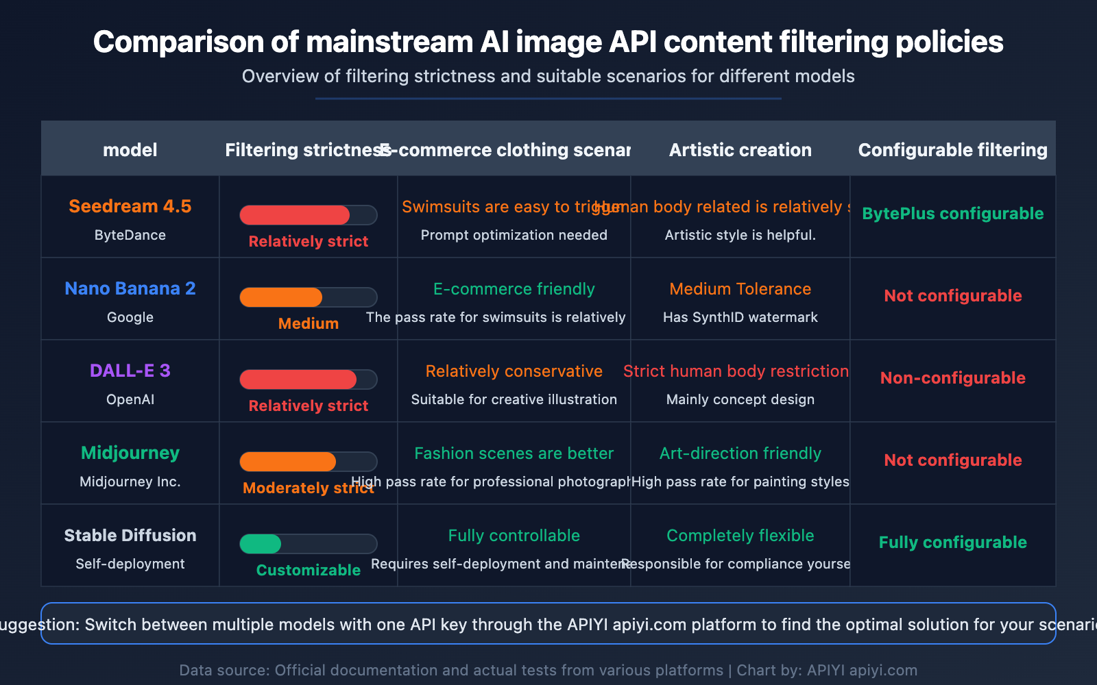 seedream-api-sensitive-information-error-content-filter-solution-guide-en 图示