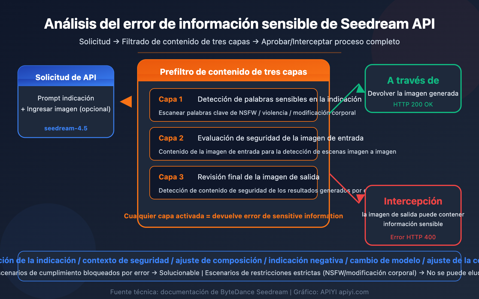 seedream-api-sensitive-information-error-content-filter-solution-guide-es 图示
