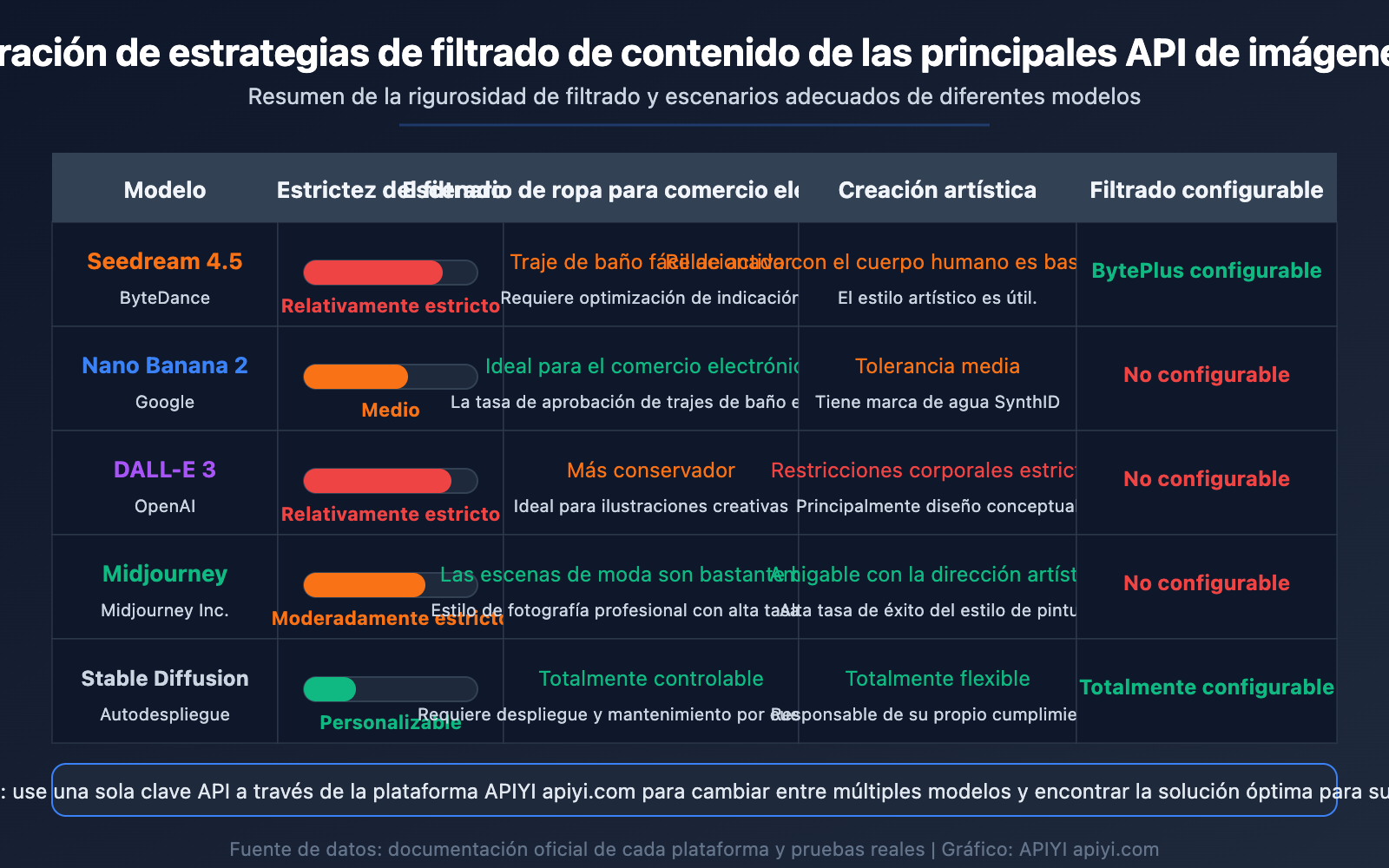 seedream-api-sensitive-information-error-content-filter-solution-guide-es 图示