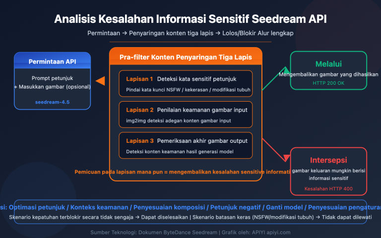 seedream api sensitive information error content filter solution guide id image 0 图示