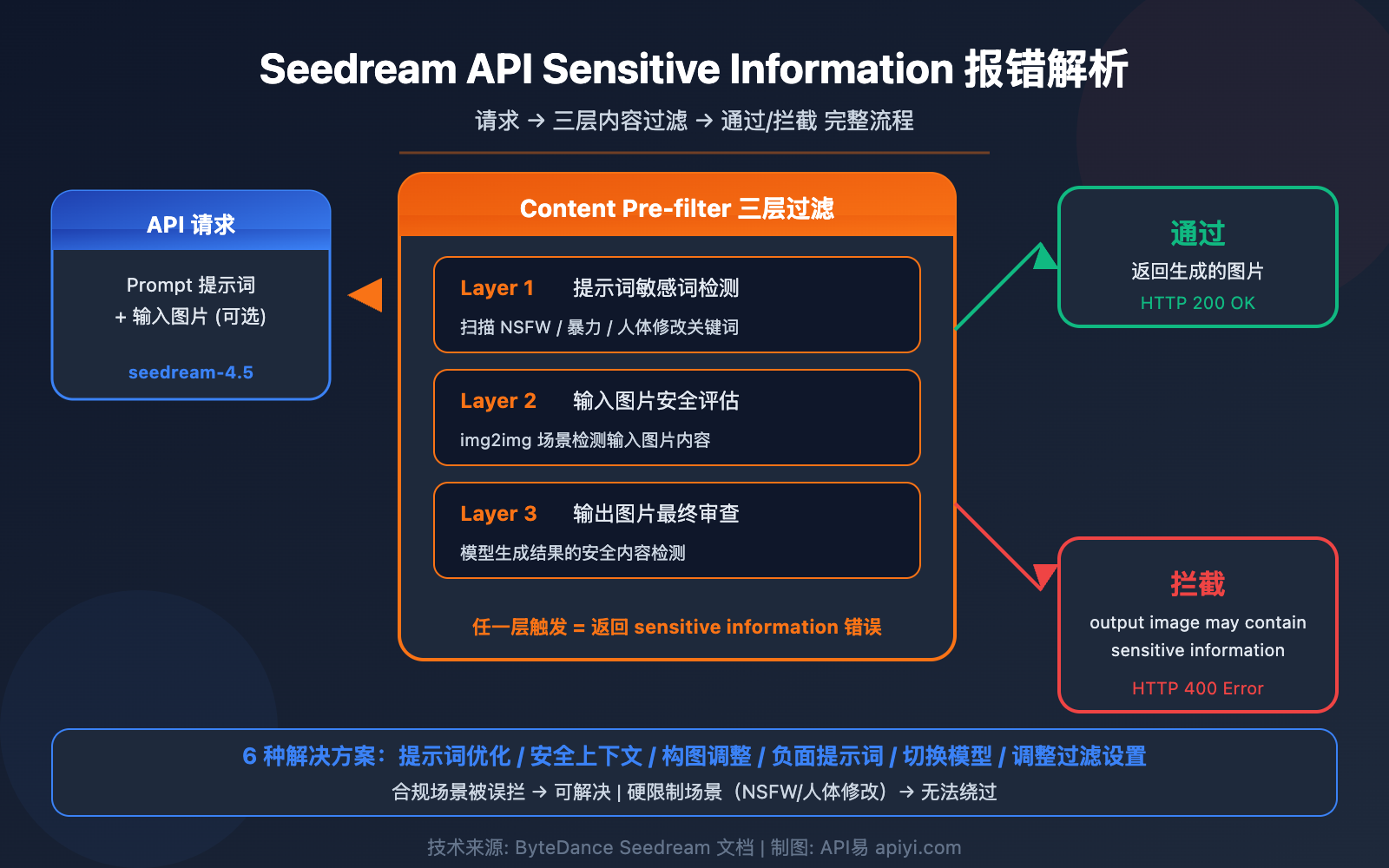 seedream-api-sensitive-information-error-content-filter-solution-guide 图示