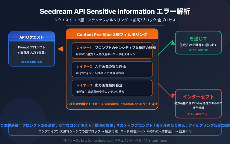 seedream api sensitive information error content filter solution guide ja image 0 图示