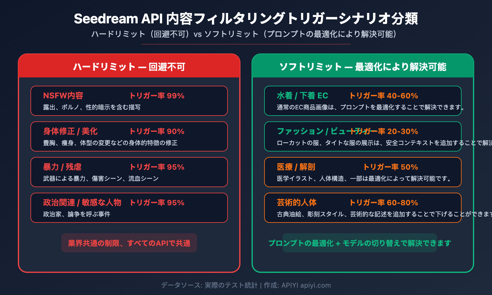 seedream-api-sensitive-information-error-content-filter-solution-guide-ja 图示