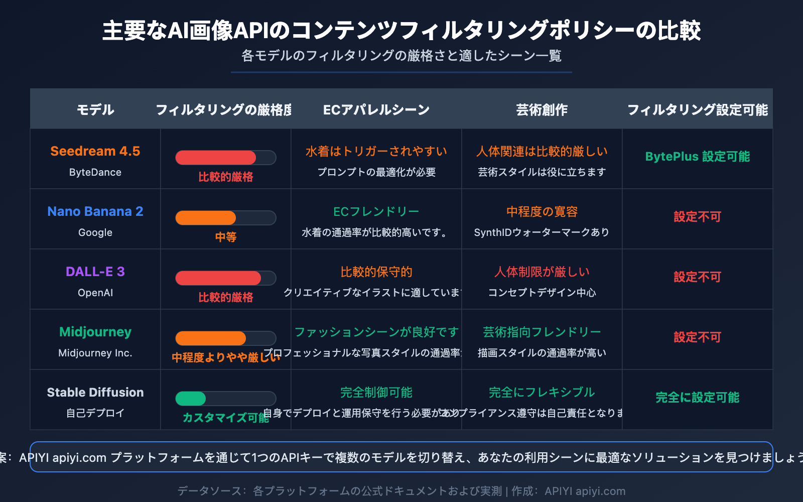 seedream-api-sensitive-information-error-content-filter-solution-guide-ja 图示