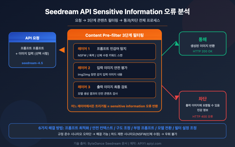 seedream api sensitive information error content filter solution guide ko image 0 图示