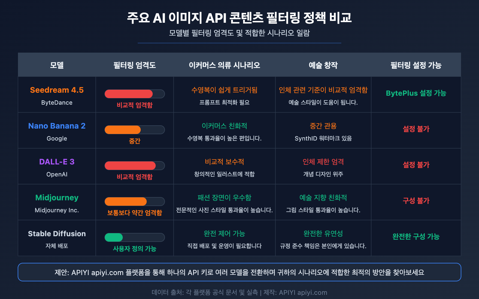 seedream-api-sensitive-information-error-content-filter-solution-guide-ko 图示
