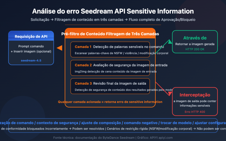 seedream api sensitive information error content filter solution guide pt pt image 0 图示