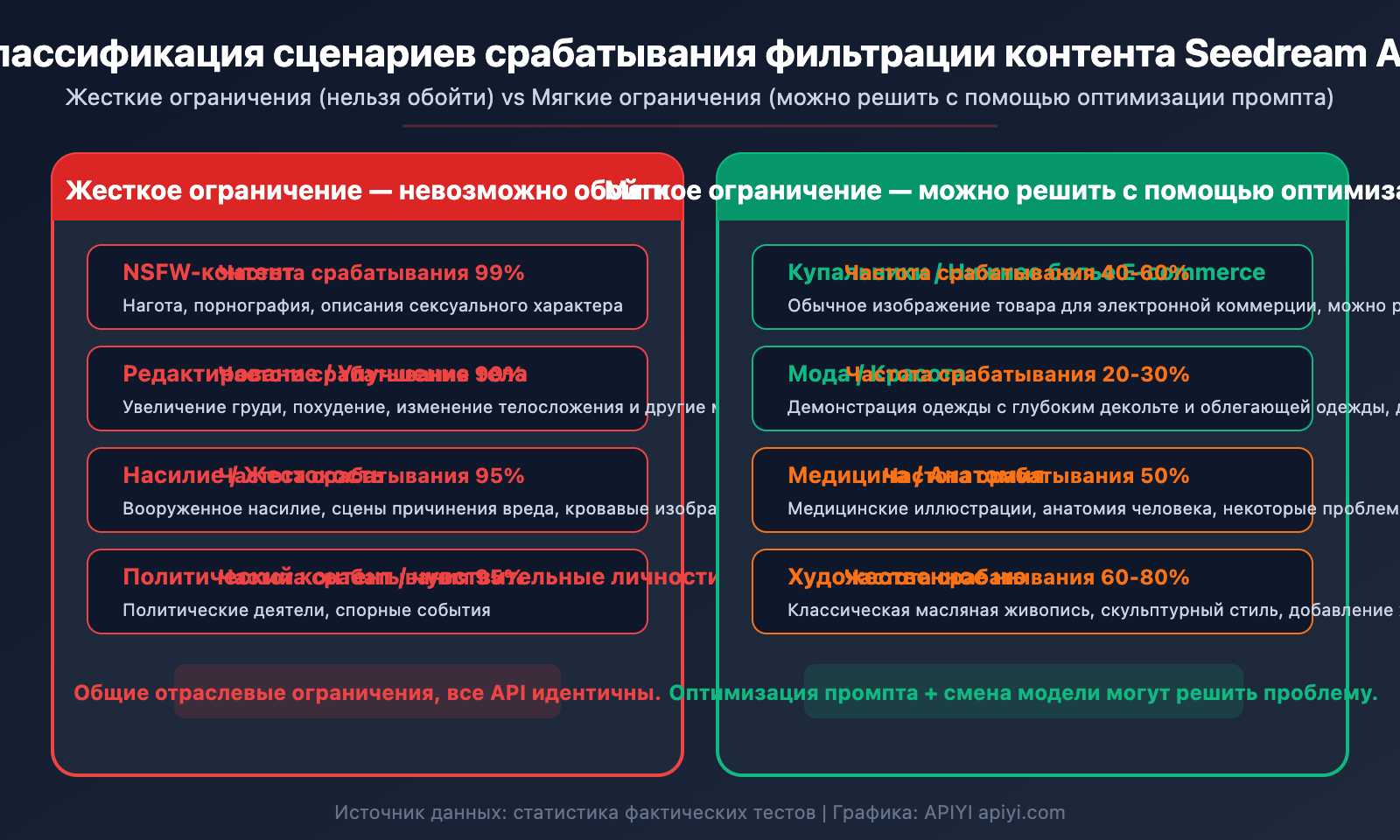 seedream-api-sensitive-information-error-content-filter-solution-guide-ru 图示