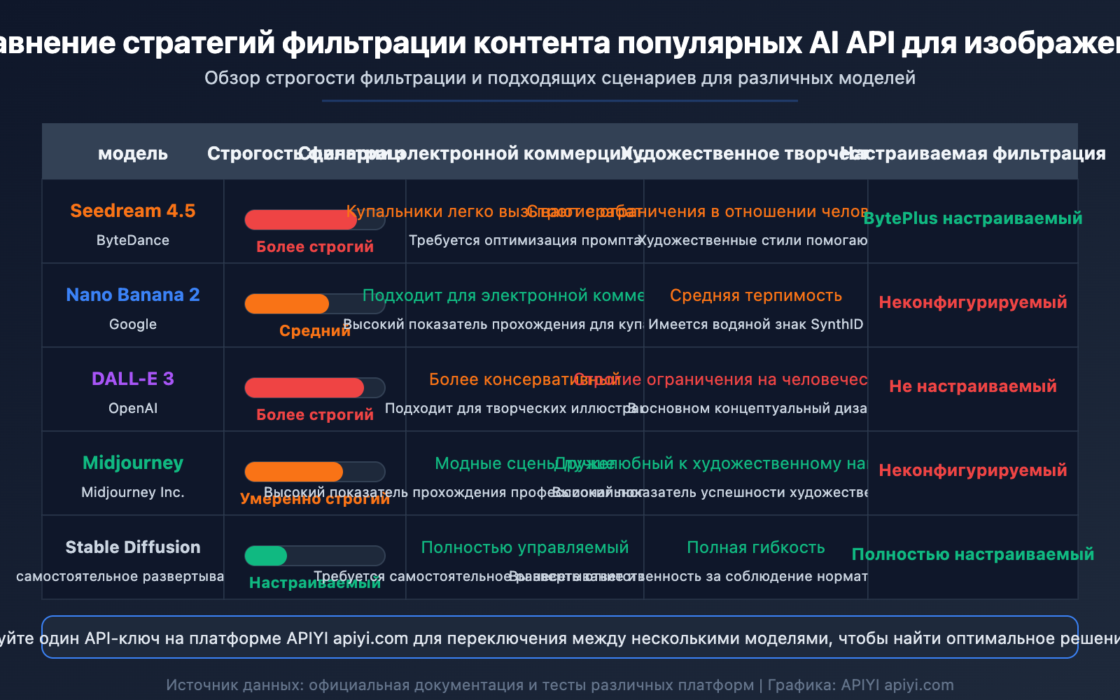 seedream-api-sensitive-information-error-content-filter-solution-guide-ru 图示