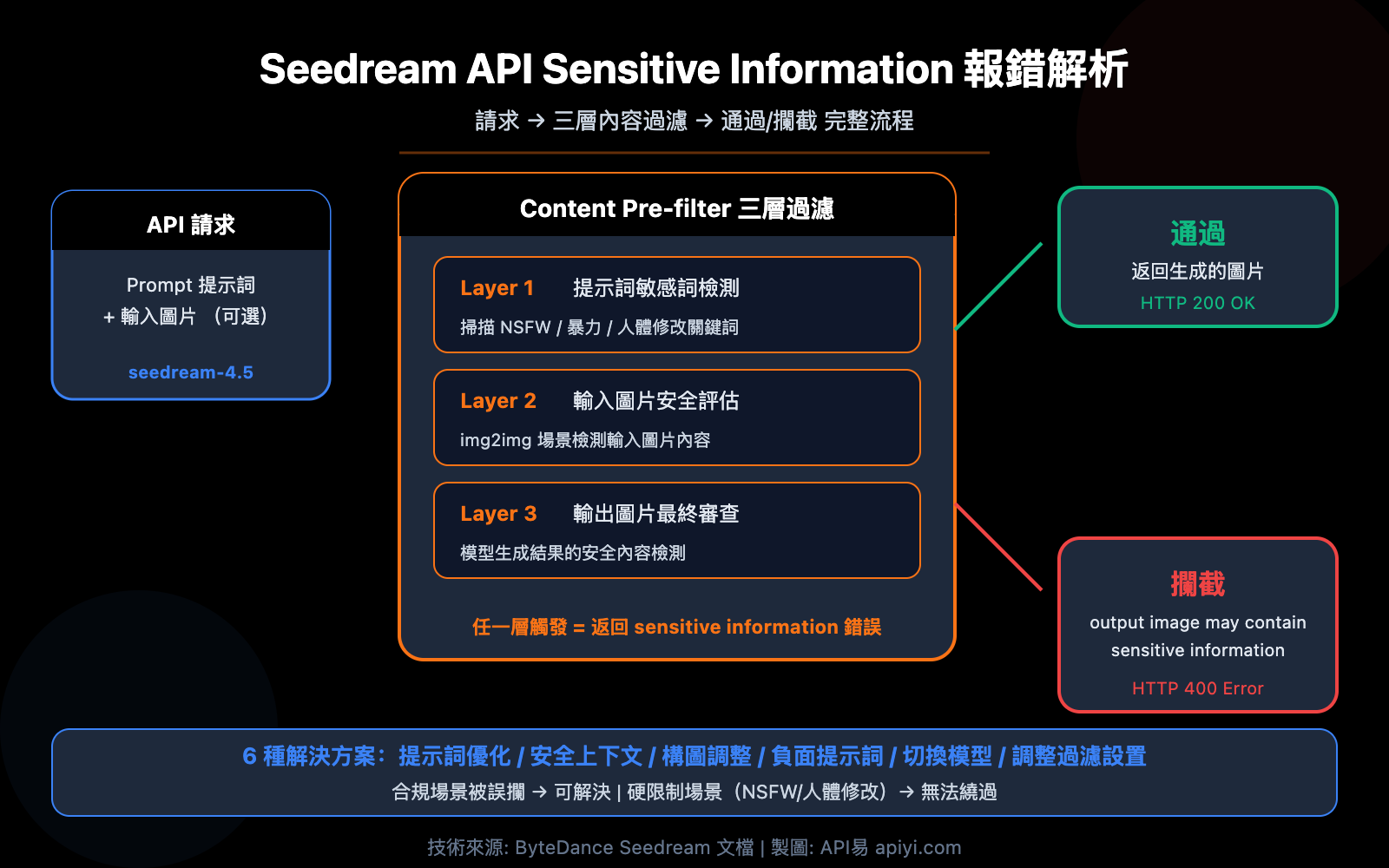 seedream-api-sensitive-information-error-content-filter-solution-guide-zh-hant 图示