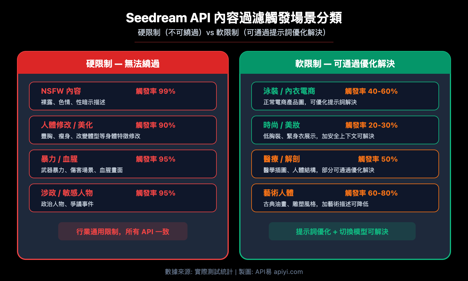 seedream-api-sensitive-information-error-content-filter-solution-guide-zh-hant 图示