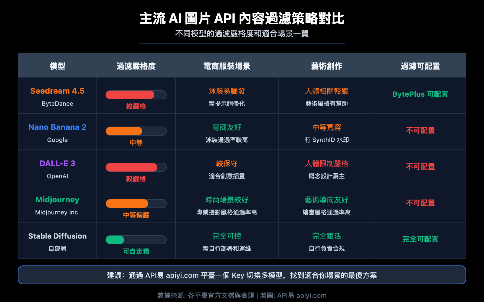 seedream-api-sensitive-information-error-content-filter-solution-guide-zh-hant 图示