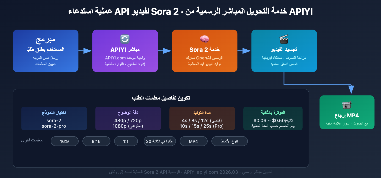 sora-1-sunset-sora-2-video-api-guide-ar 图示