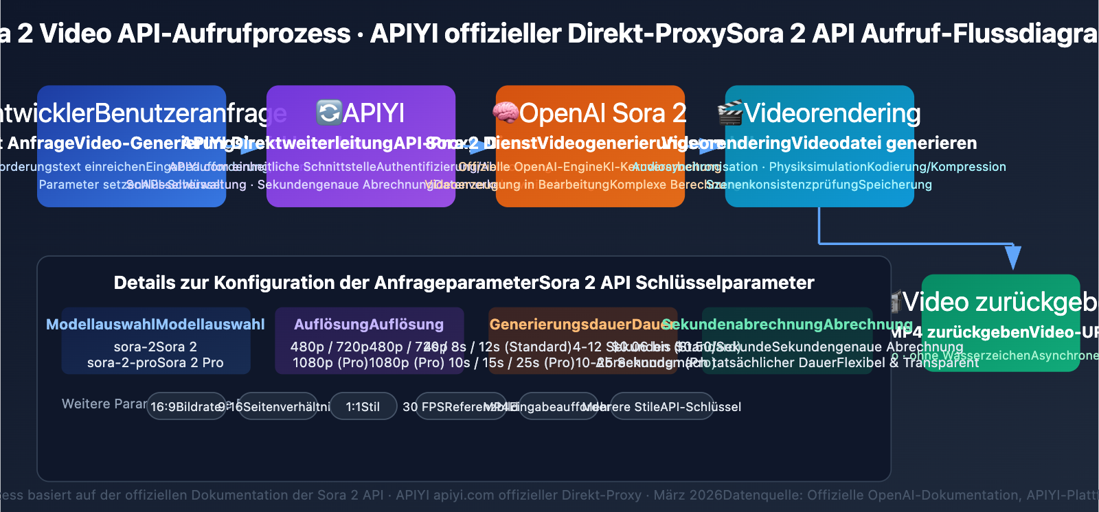 sora-1-sunset-sora-2-video-api-guide-de 图示