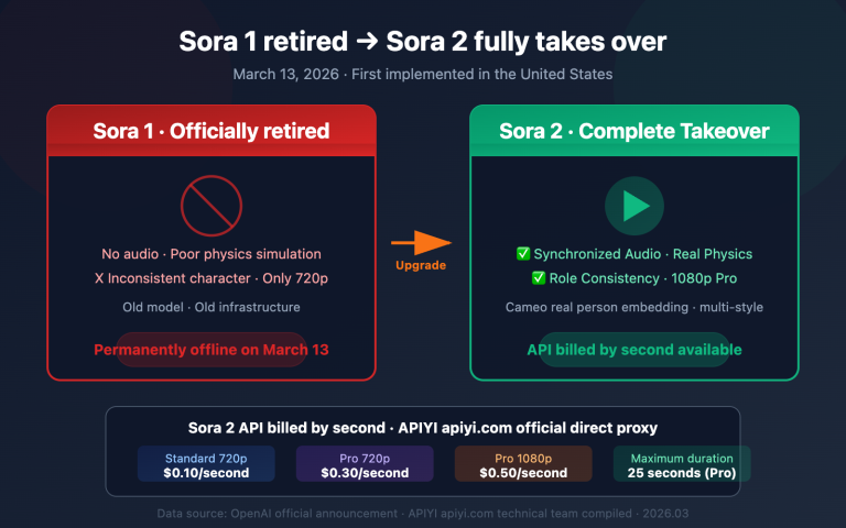 sora 1 sunset sora 2 video api guide en image 0 图示