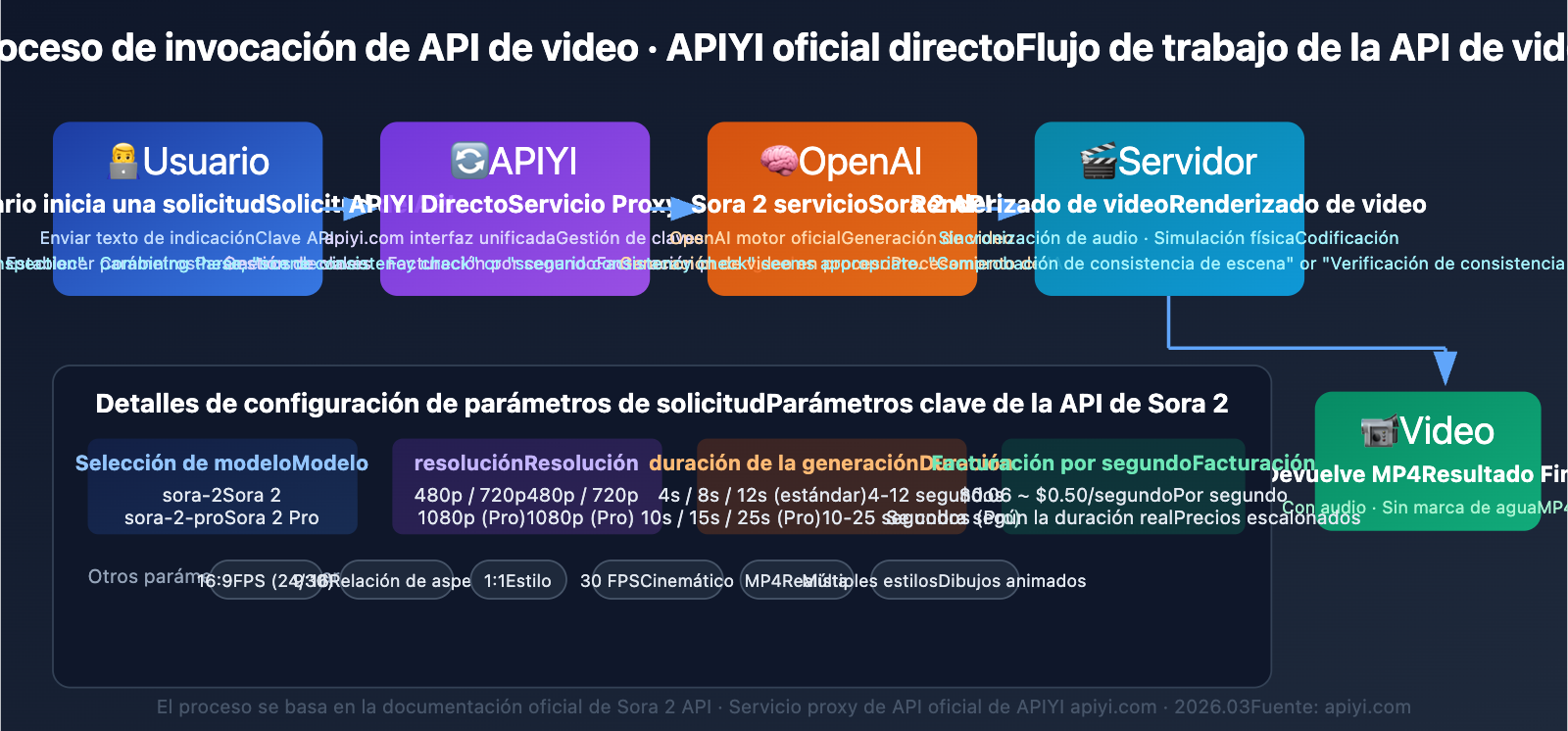 sora-1-sunset-sora-2-video-api-guide-es 图示