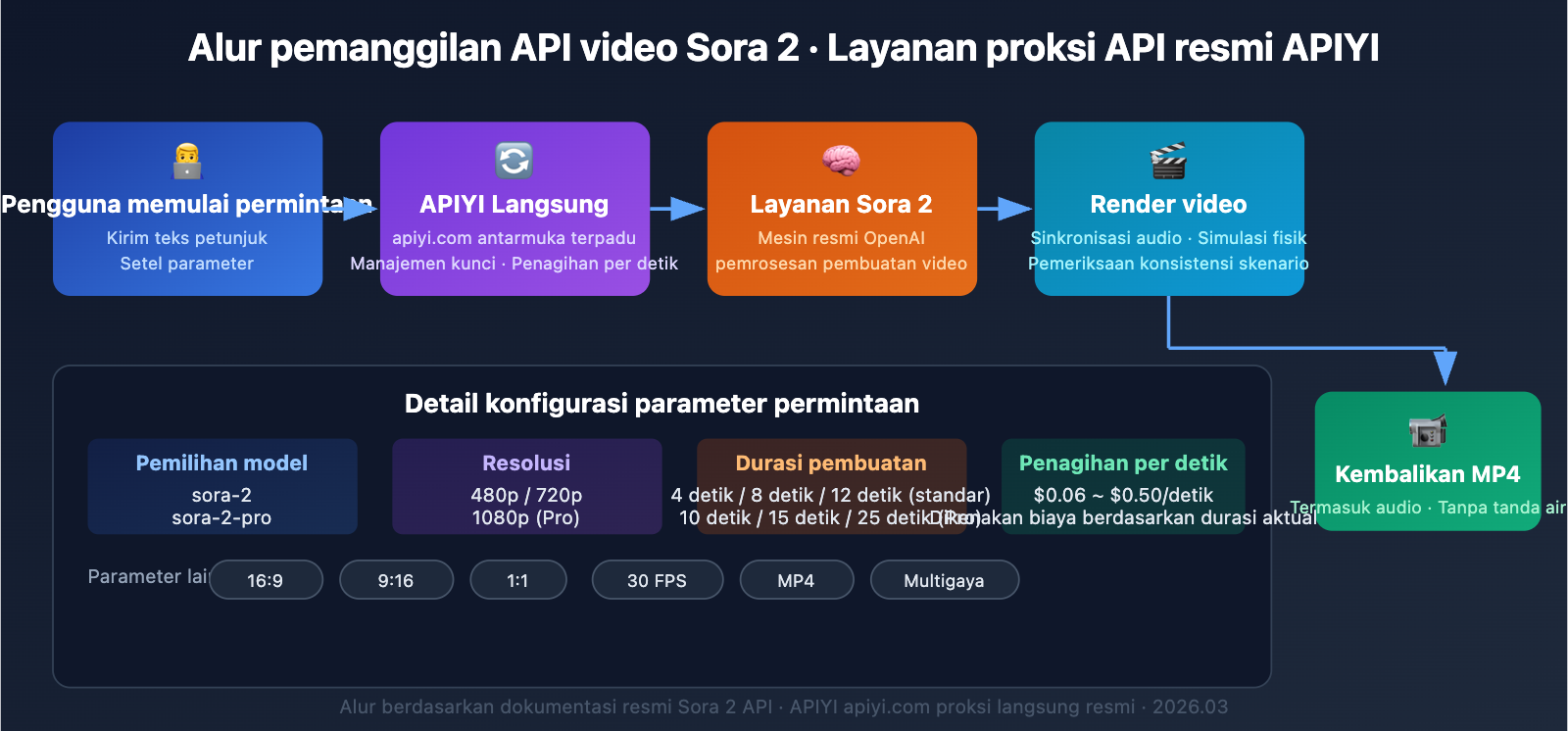 sora-1-sunset-sora-2-video-api-guide-id 图示