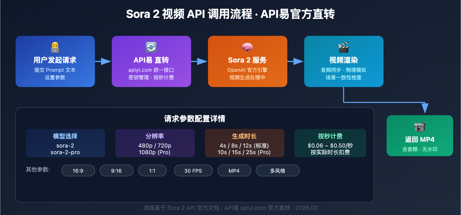 sora-1-sunset-sora-2-video-api-guide 图示