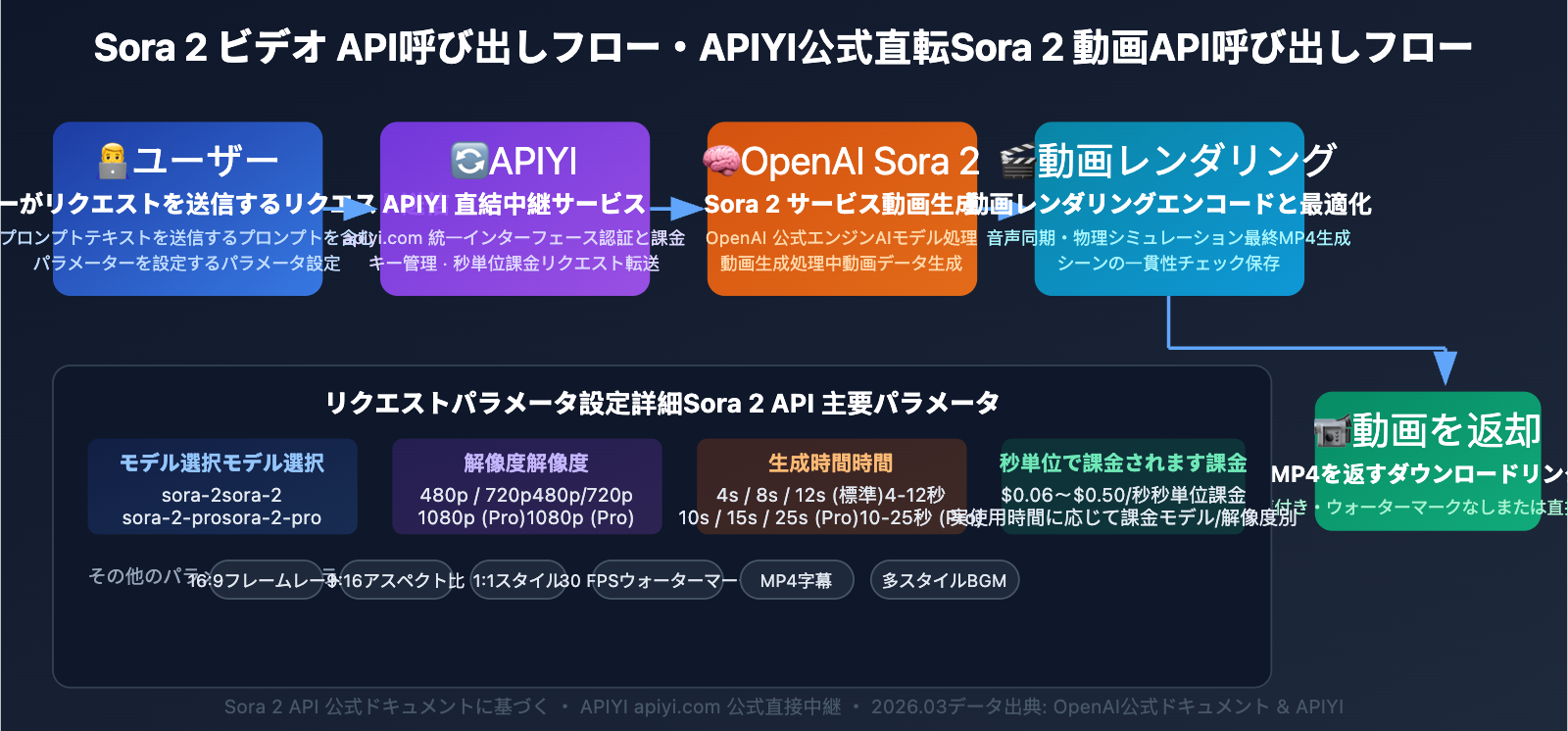 sora-1-sunset-sora-2-video-api-guide-ja 图示