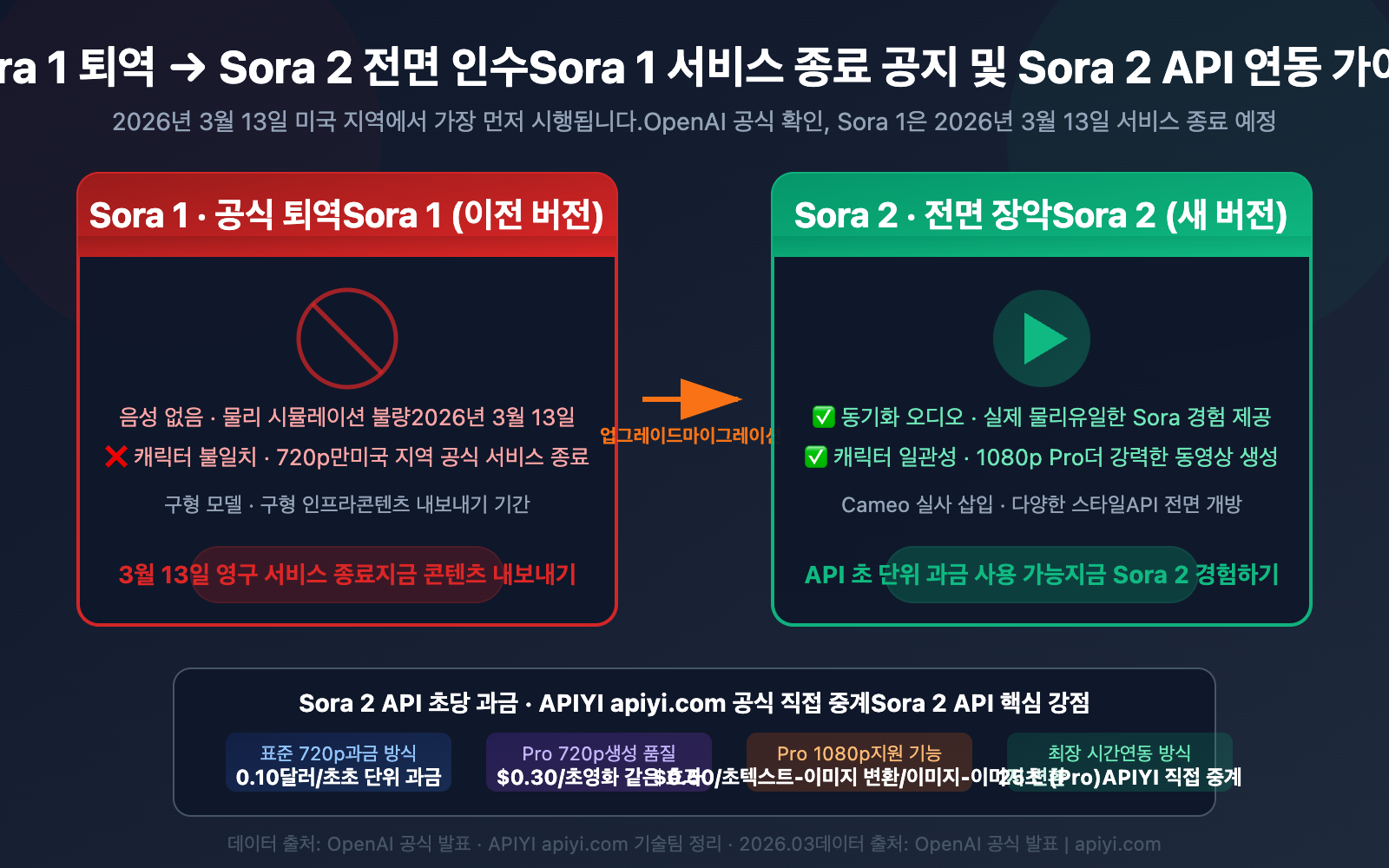 sora-1-sunset-sora-2-video-api-guide-ko 图示