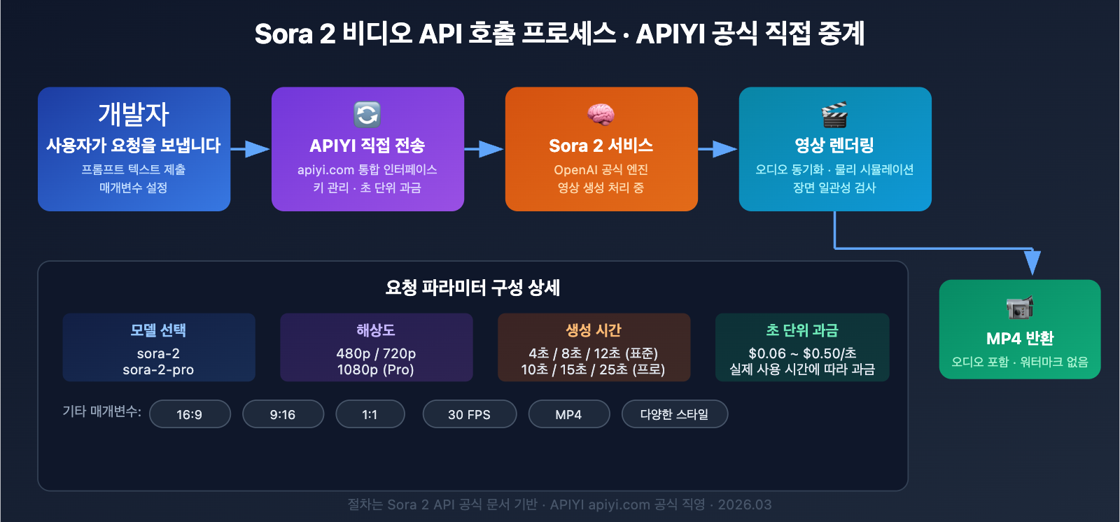 sora-1-sunset-sora-2-video-api-guide-ko 图示