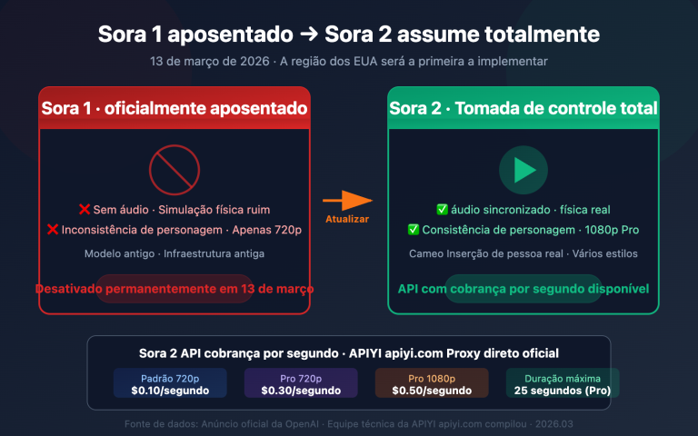 sora 1 sunset sora 2 video api guide pt pt image 0 图示