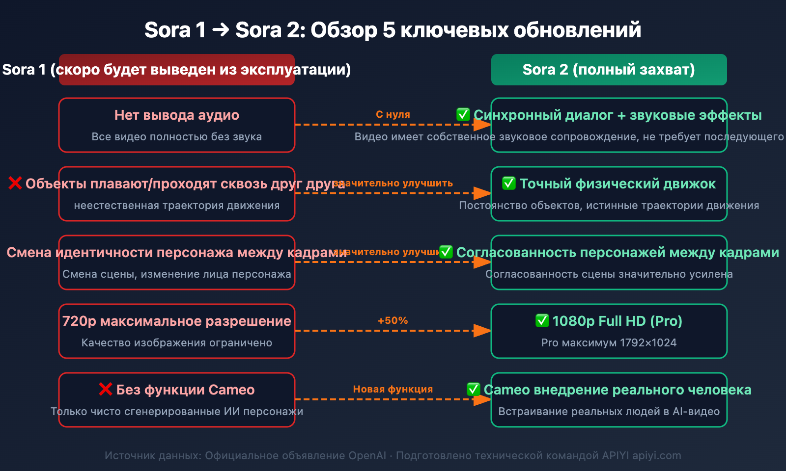 sora-1-sunset-sora-2-video-api-guide-ru 图示