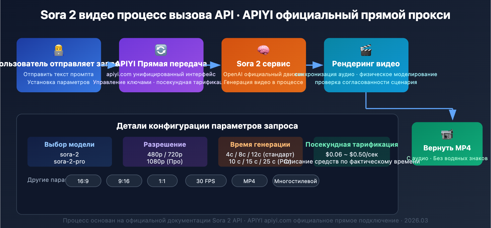 sora-1-sunset-sora-2-video-api-guide-ru 图示