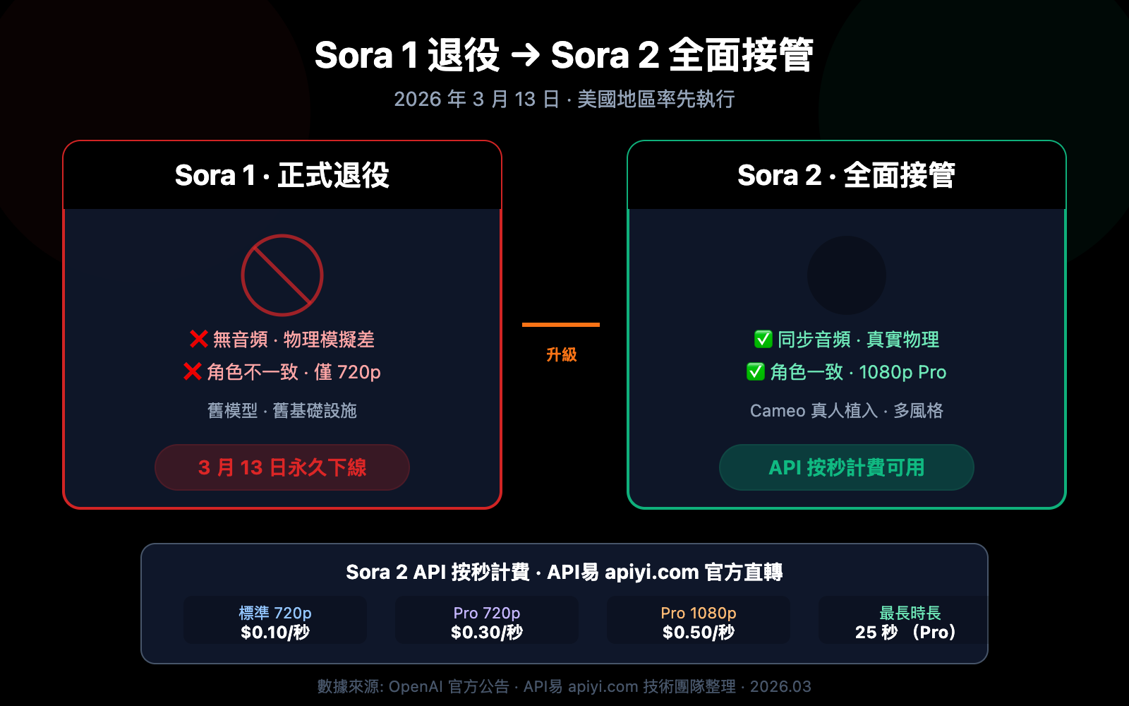 sora-1-sunset-sora-2-video-api-guide-zh-hant 图示