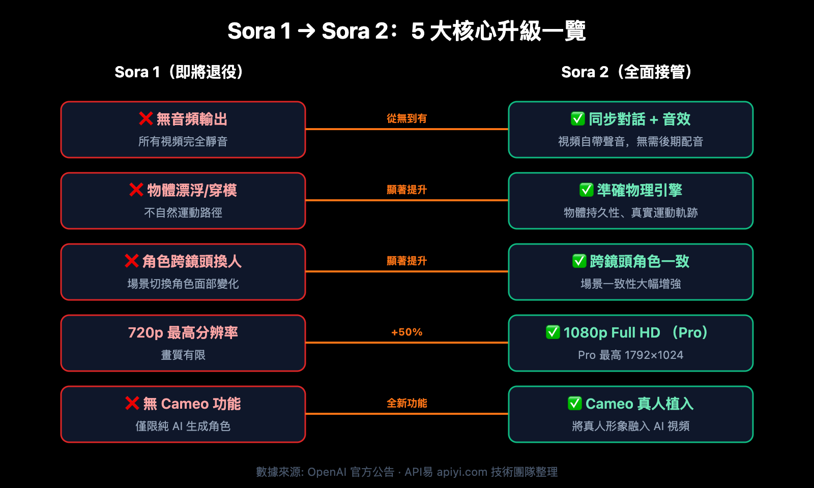 sora-1-sunset-sora-2-video-api-guide-zh-hant 图示
