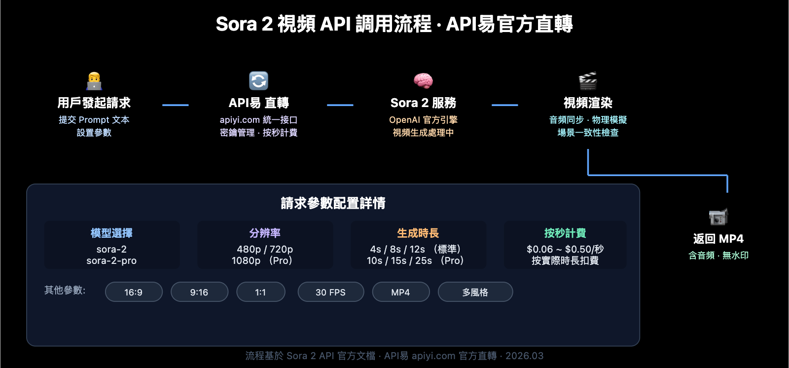sora-1-sunset-sora-2-video-api-guide-zh-hant 图示