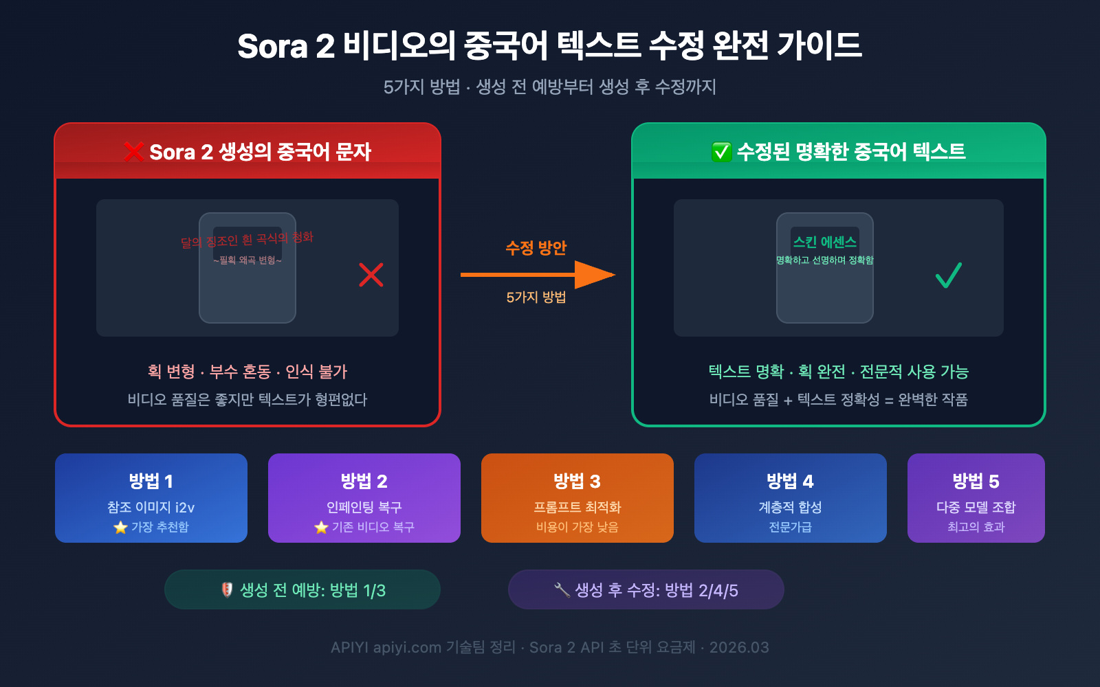 sora-2-chinese-text-video-fix-guide-ko 图示