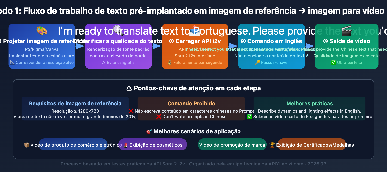 sora-2-chinese-text-video-fix-guide-pt-pt 图示