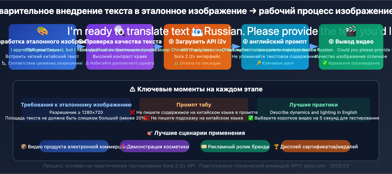 sora-2-chinese-text-video-fix-guide-ru 图示