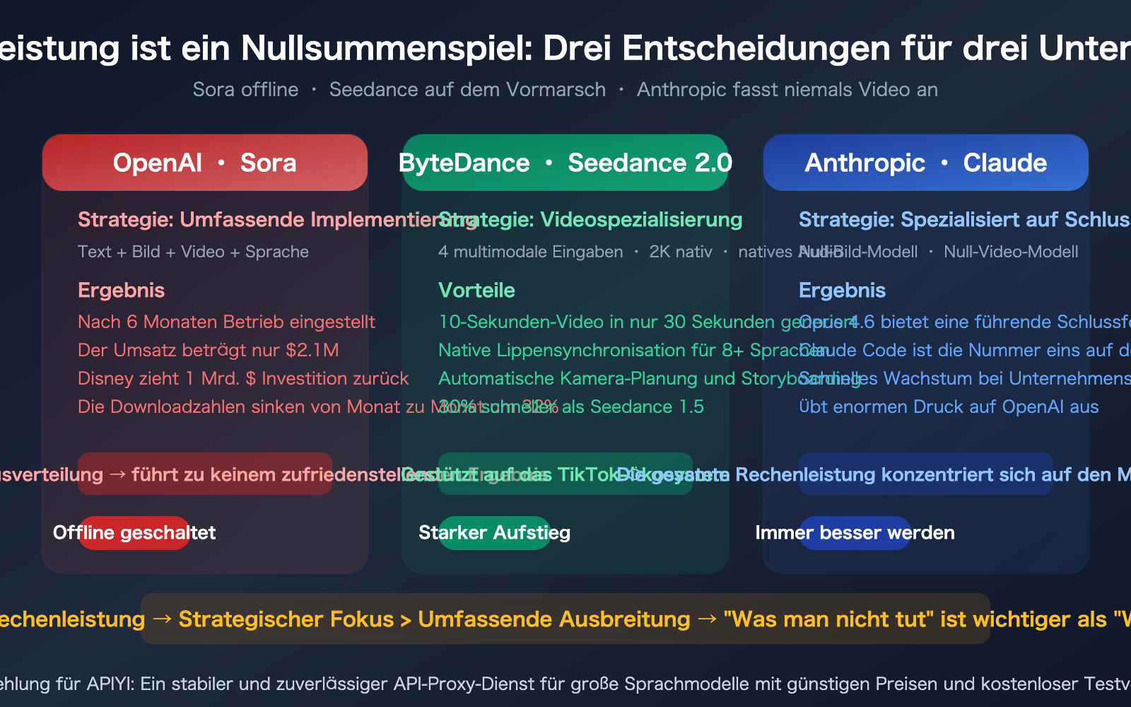 sora-2-shutdown-seedance-anthropic-compute-strategy-analysis-de 图示