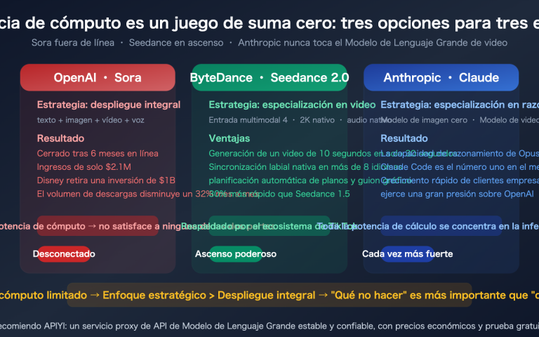 sora 2 shutdown seedance anthropic compute strategy analysis es image 0 图示