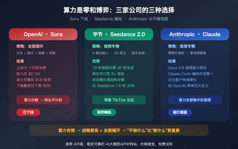 sora 2 shutdown seedance anthropic compute strategy analysis image 0 图示