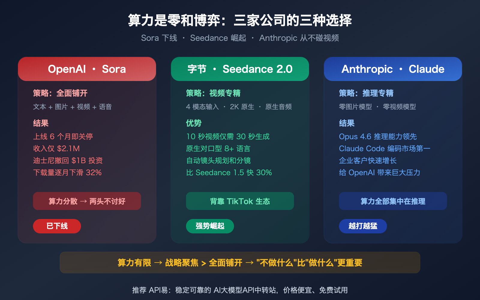 sora-2-shutdown-seedance-anthropic-compute-strategy-analysis 图示
