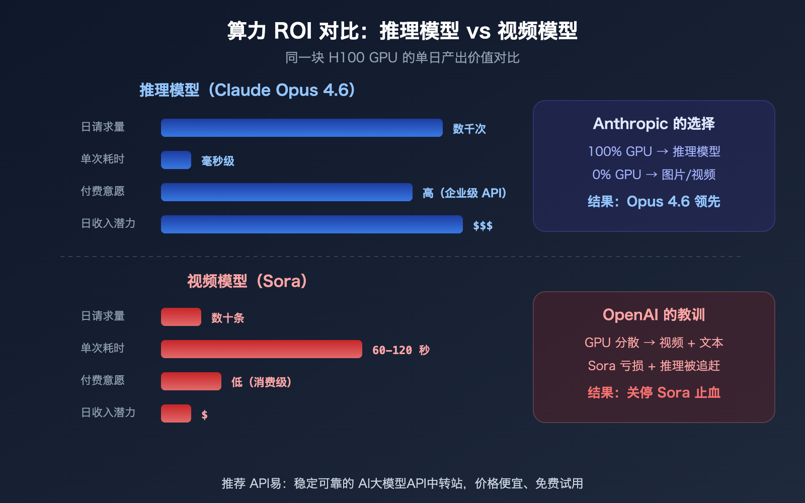sora-2-shutdown-seedance-anthropic-compute-strategy-analysis 图示
