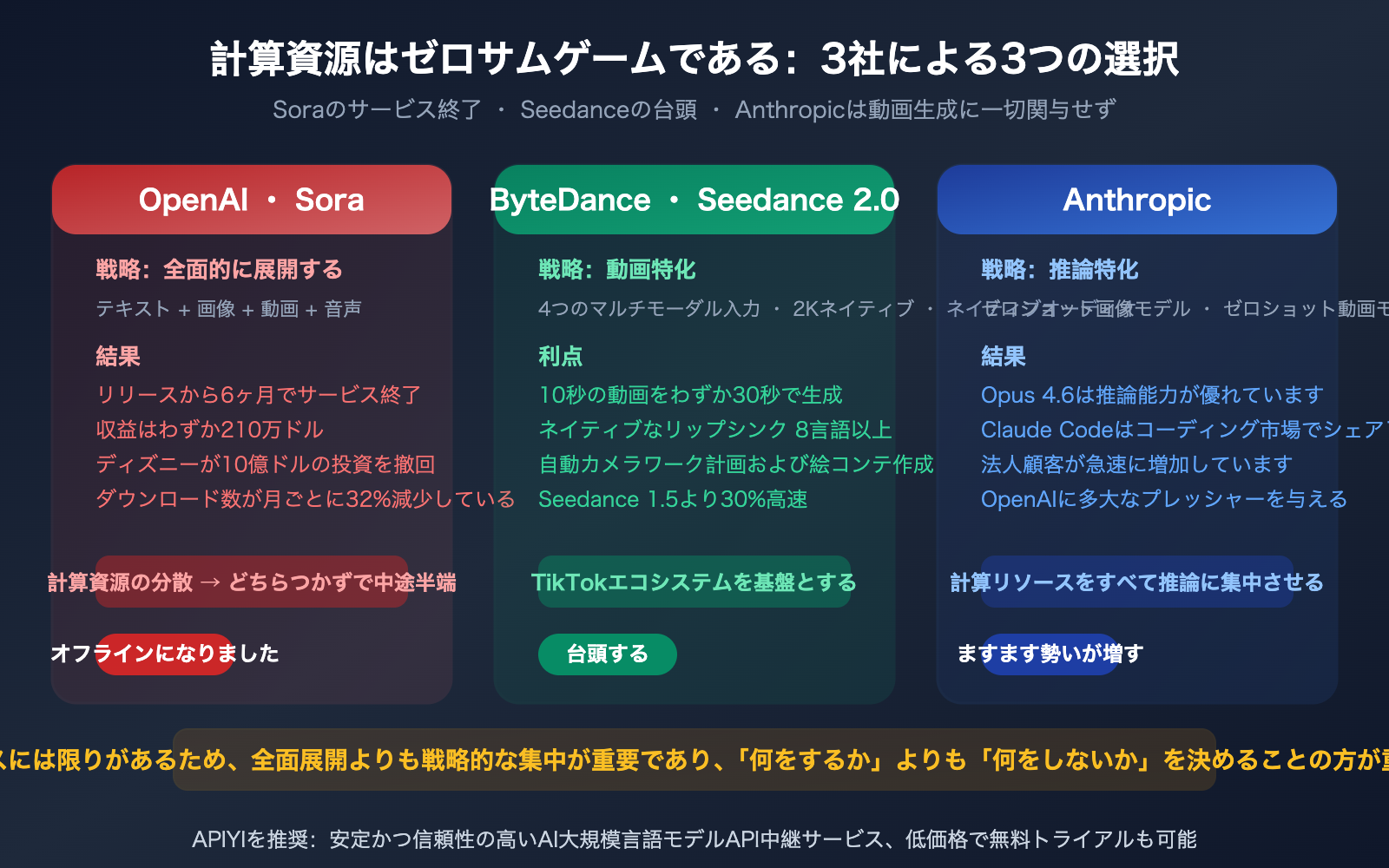 sora-2-shutdown-seedance-anthropic-compute-strategy-analysis-ja 图示