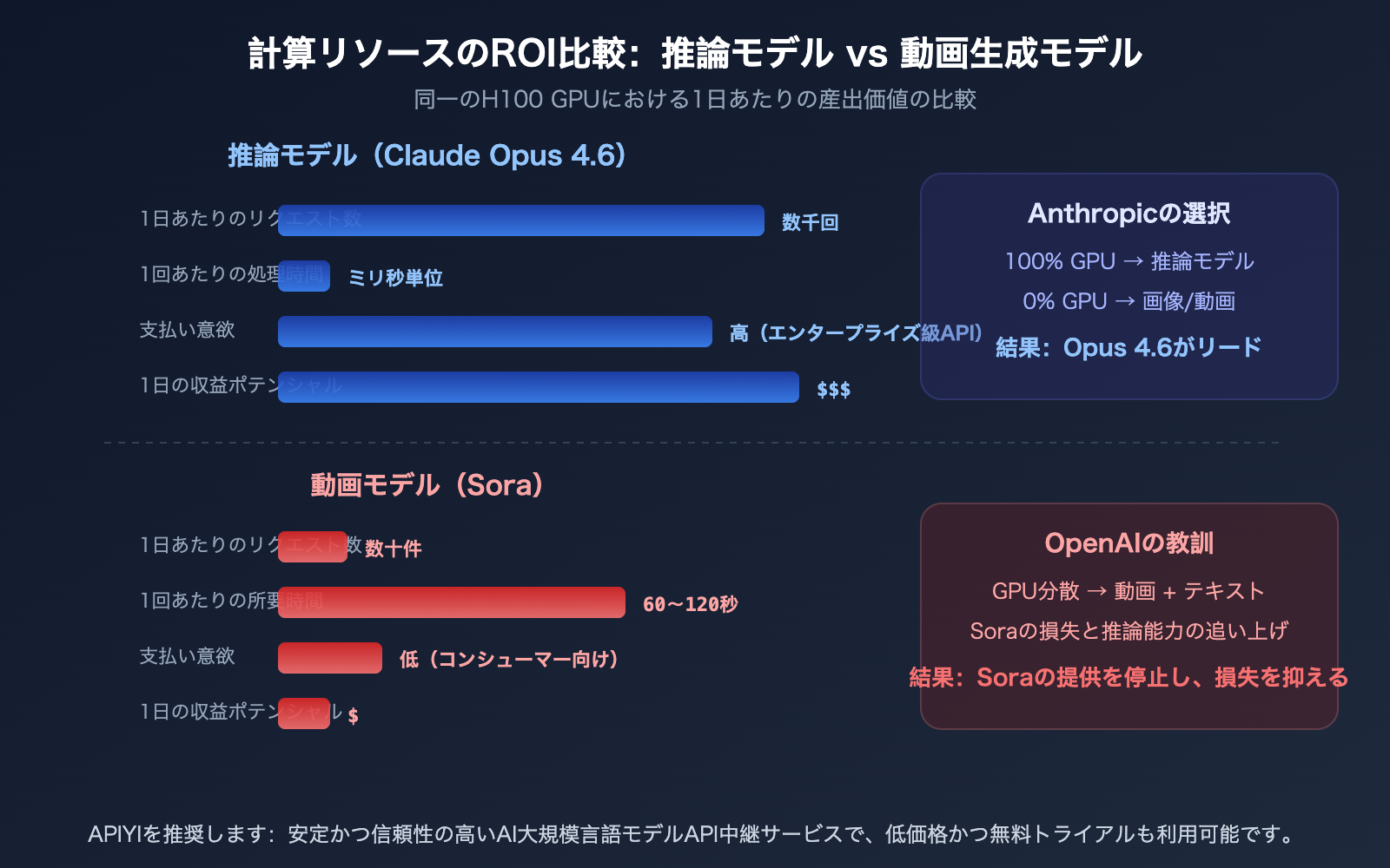 sora-2-shutdown-seedance-anthropic-compute-strategy-analysis-ja 图示