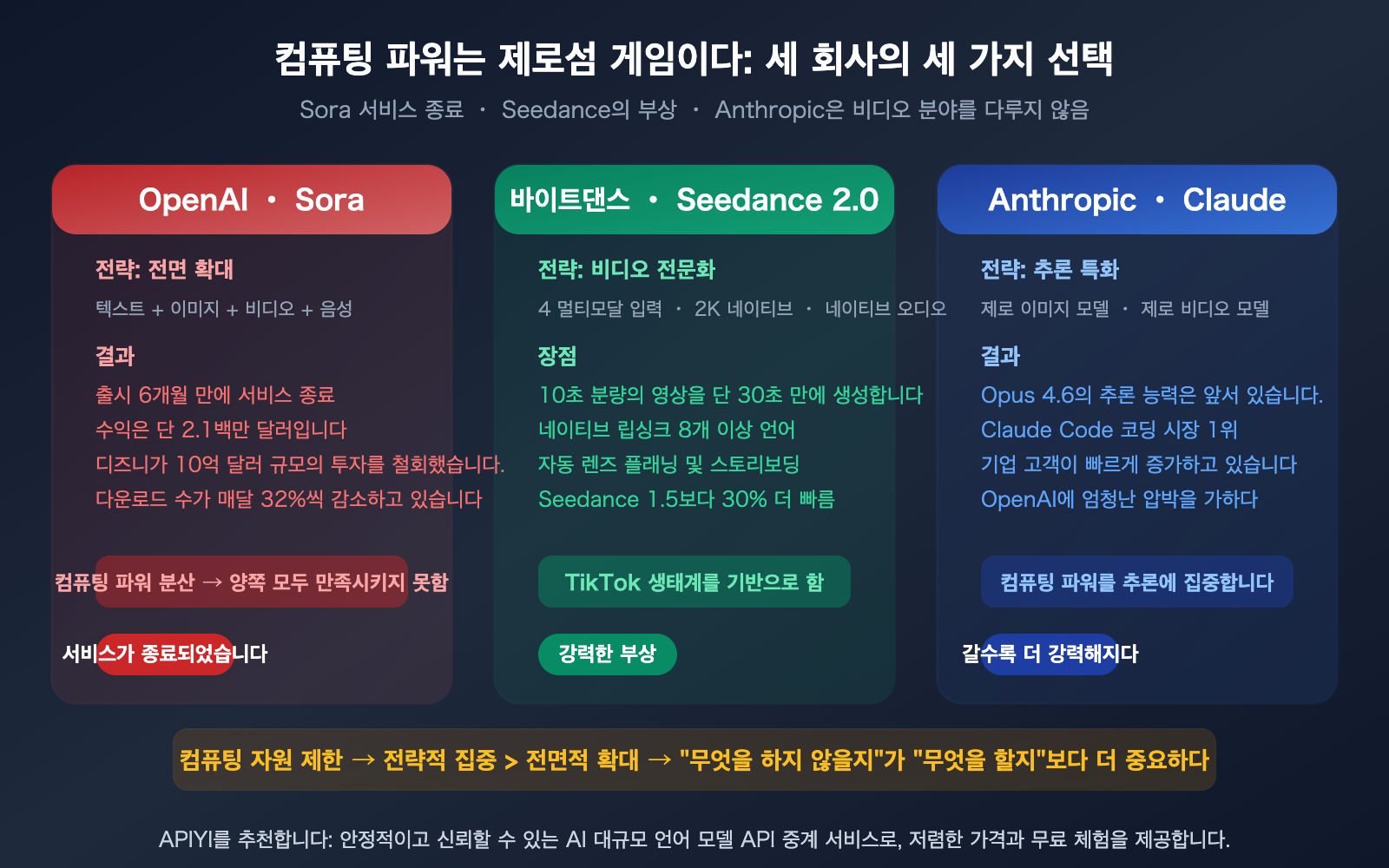 sora-2-shutdown-seedance-anthropic-compute-strategy-analysis-ko 图示